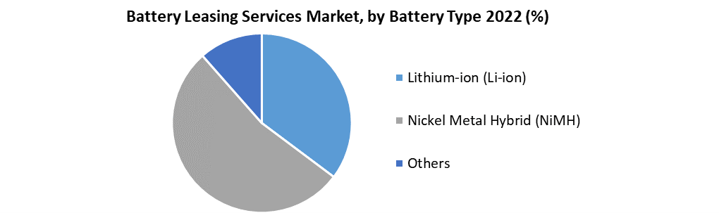 Battery Leasing Services Market
