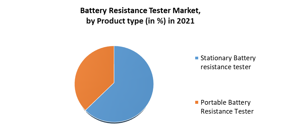 Battery Resistance Tester Market