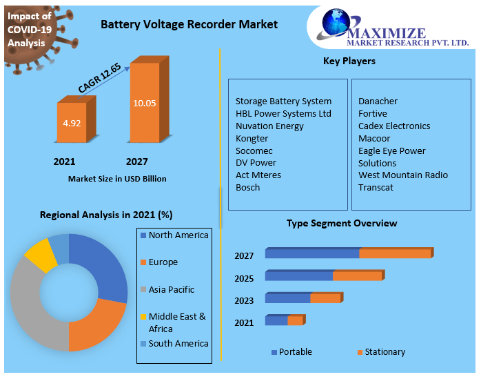 Battery Voltage Recorder Market Global Analysis and Forecast 20212027