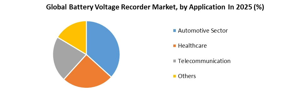Battery Voltage Recorder Market by Application