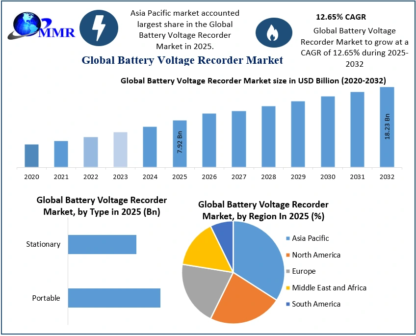 Battery Voltage Recorder Market 2025-2032