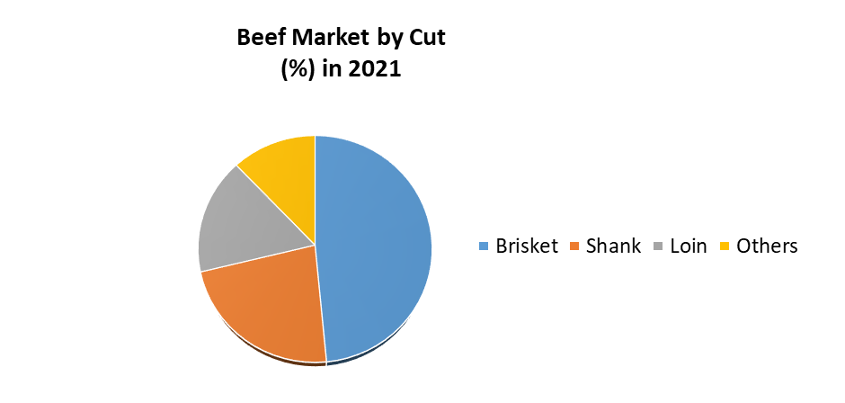 Beef Market