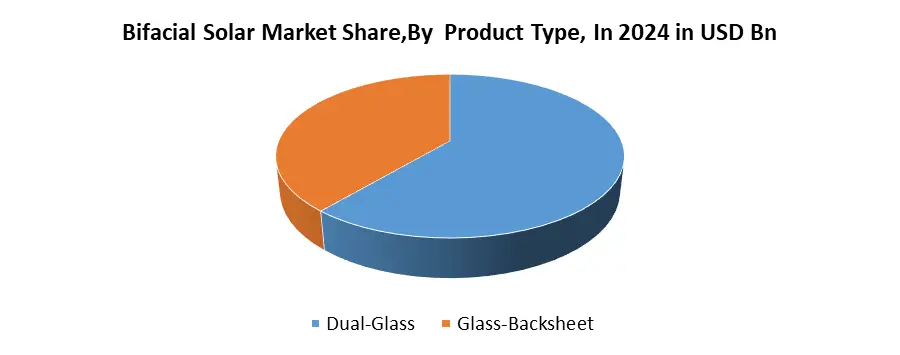 Bifacial Solar Market by Product Type
