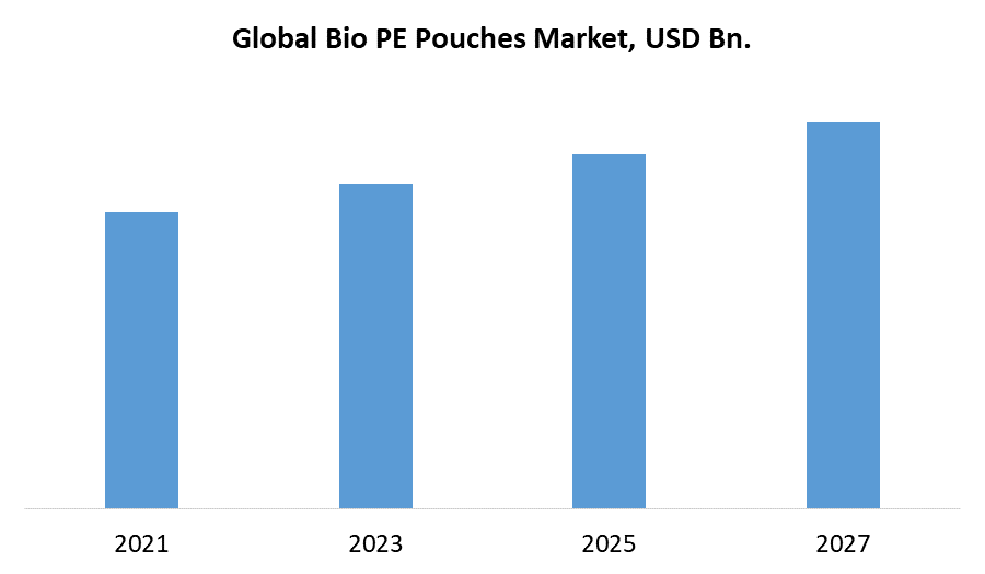 Bio PE Pouches Market