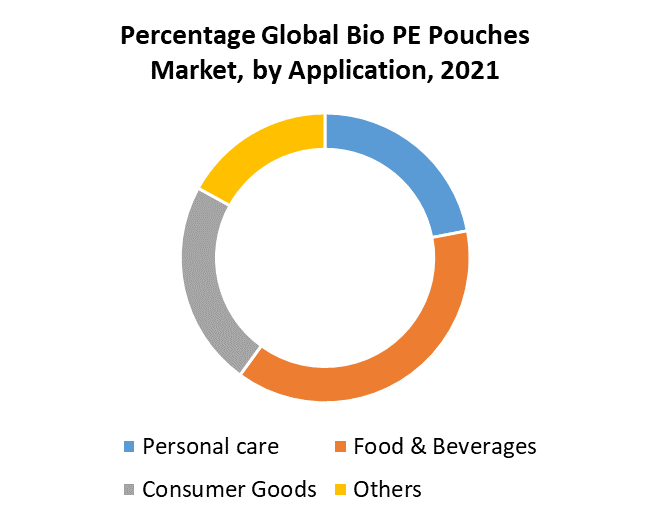 Bio PE Pouches Market