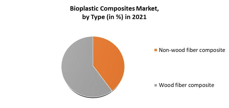 Bioplastic Composites Market 