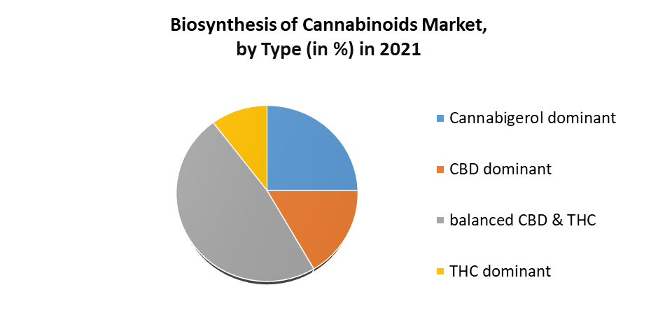 Biosynthesis of Cannabinoids Market