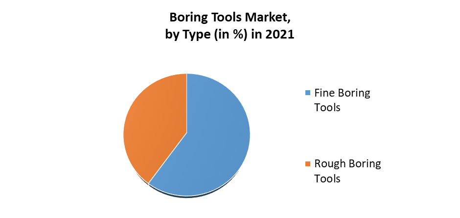 Boring Tools Market 