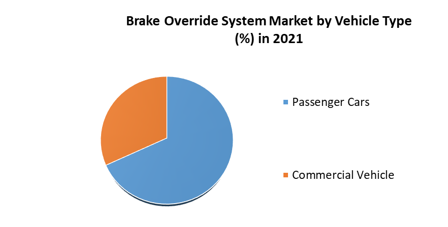 Brake Override System Market 