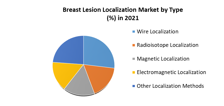 Breast Lesion Localization Market 