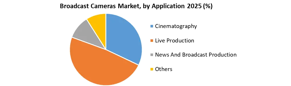 Broadcast Cameras Market by Application