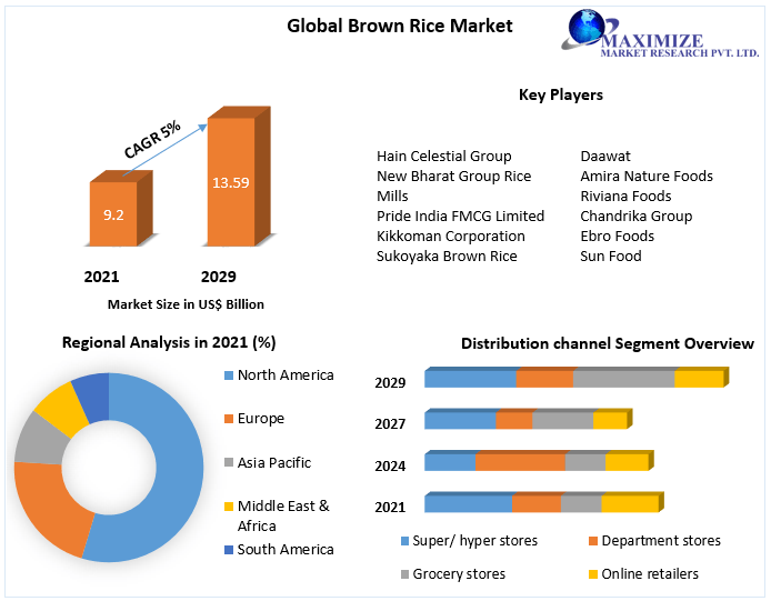 Brown Rice Market - Growth, opportunities, and Forecasts (2022-2029)