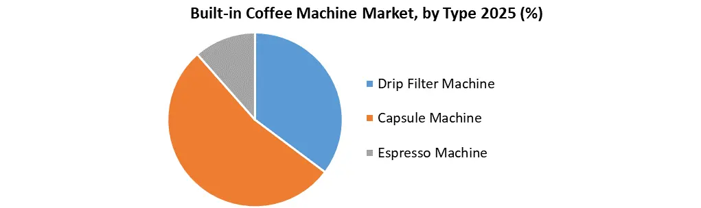 Built-in Coffee Machine Market by type