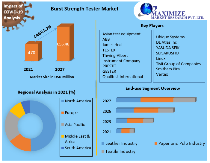 Burst Strength Tester Market-Global Analysis and Forecast 2021-2027