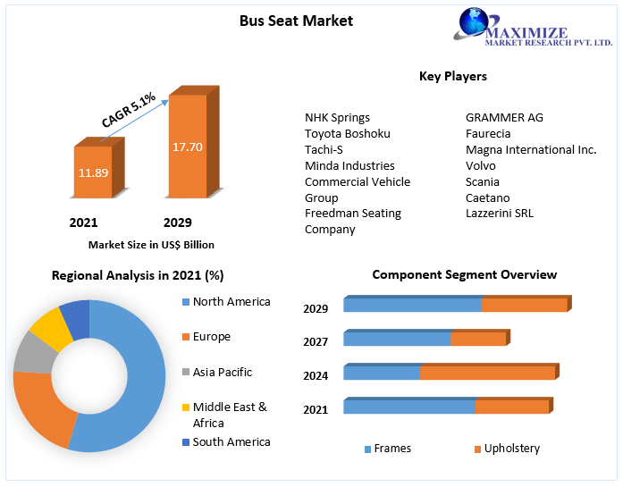 Bus Seat Market Global Industry Analysis and Forecast (2022-2029)