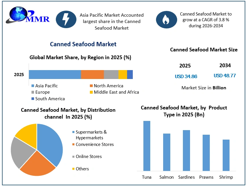 Canned Seafood Market Growth