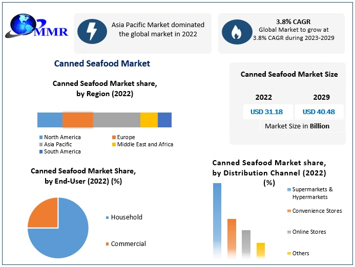 Canned Seafood Market Industry Analysis and Forecast 2029