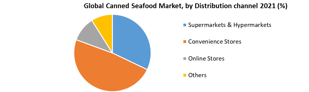 Canned Seafood Market