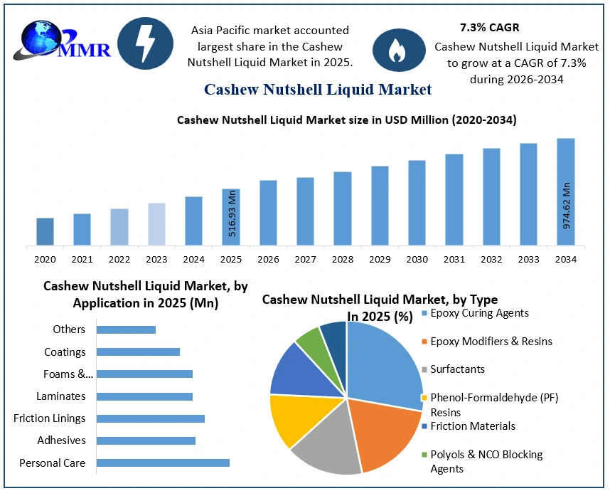 Cashew Nutshell Liquid Market Growth