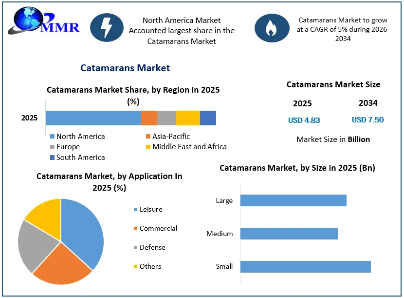 Catamarans Market size