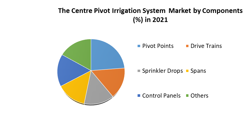 Centre Pivot Irrigation System Market