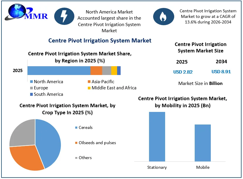 Centre Pivot Irrigation System Market size