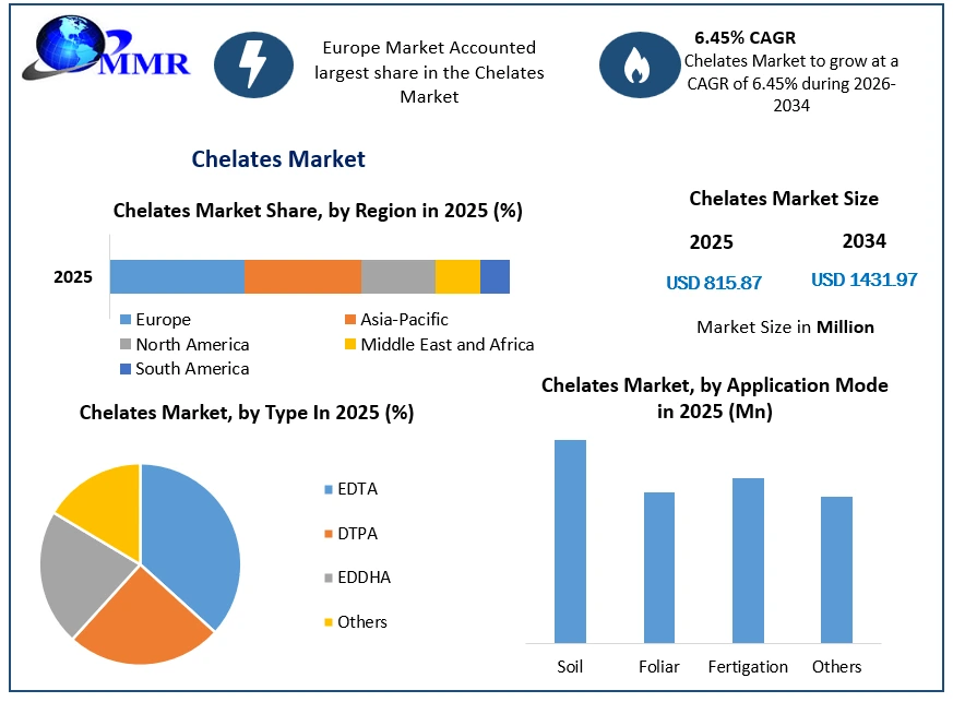 Chelates Market Growth