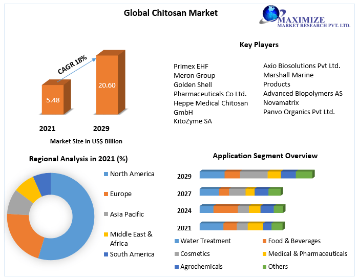 Chitosan Market - Growth, Trends, COVID-19, Forecasts (2022 to 2029)