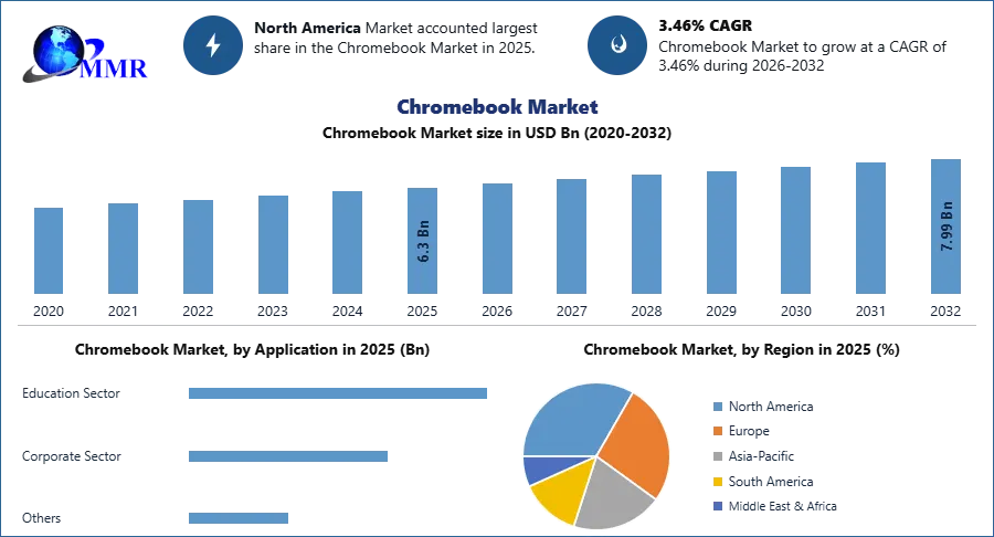 Chromebook Market