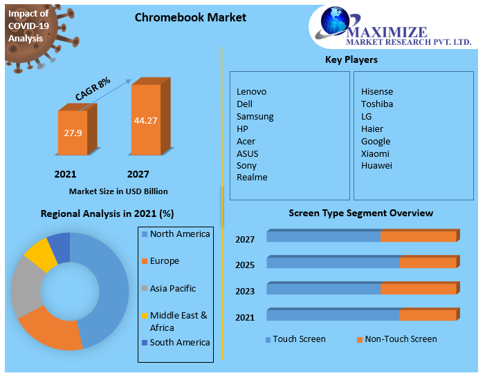 Chromebook Market - Industry Analysis and Forecast (2022-2027)