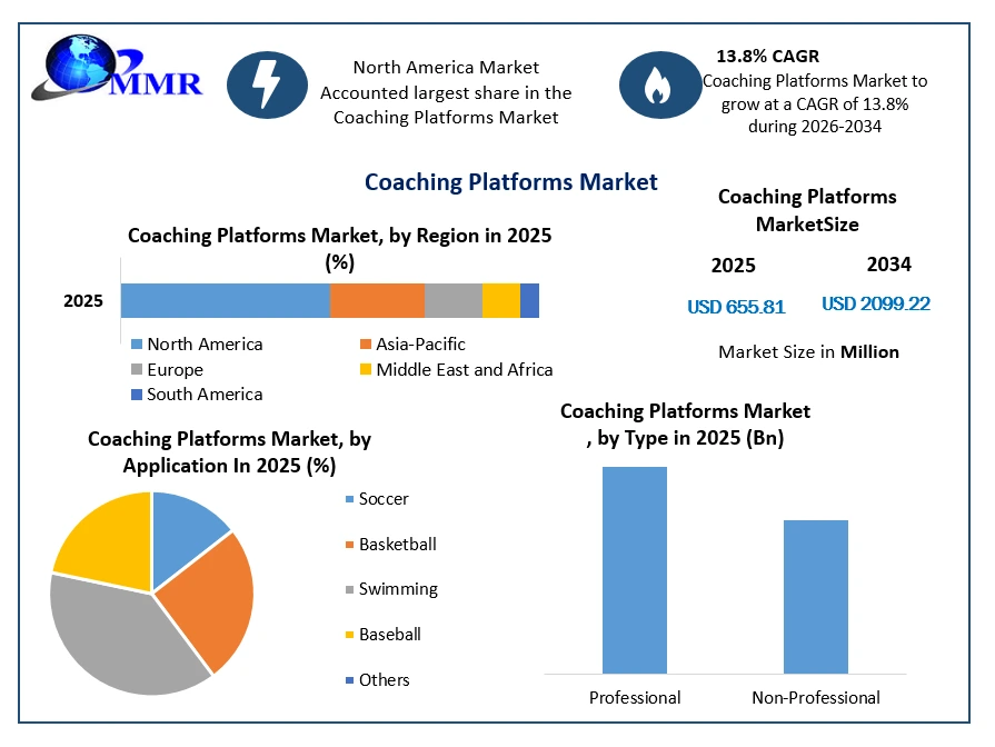 Coaching Platforms Market Growth