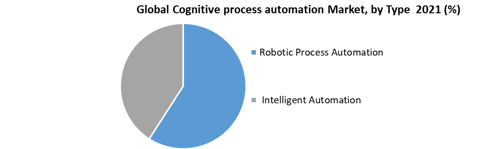 Cognitive process automation Market