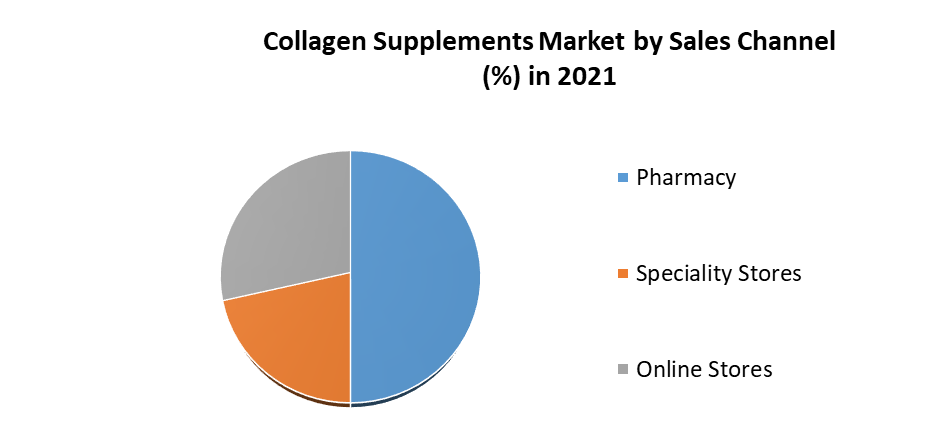 Collagen Supplements Market