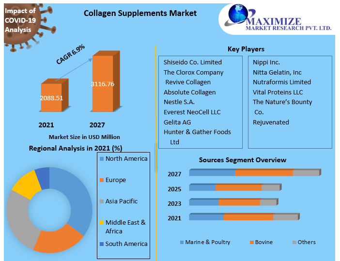 Collagen Supplements Market- Global Industry Statistics, – 2027