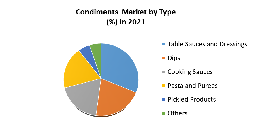 Condiments Market