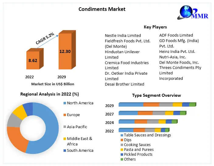 Condiments Market