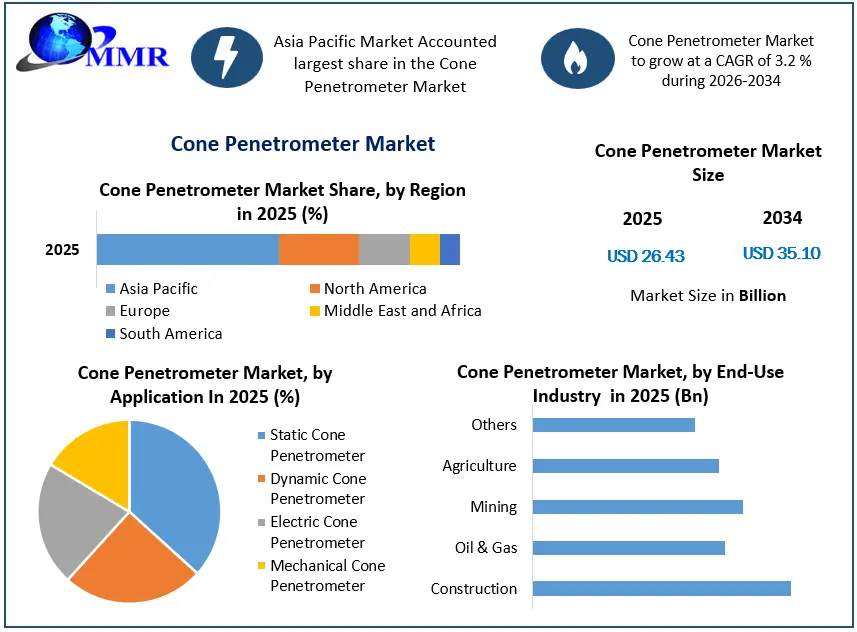 Cone Penetrometer Market Growth