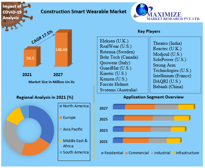 Construction Smart Wearable Market