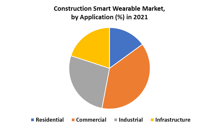 Construction Smart Wearable Market