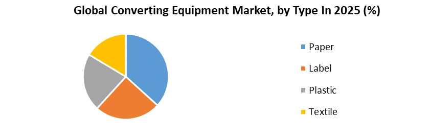 Converting Equipment Market by Type