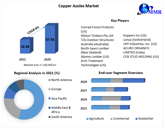 Copper Azoles Market