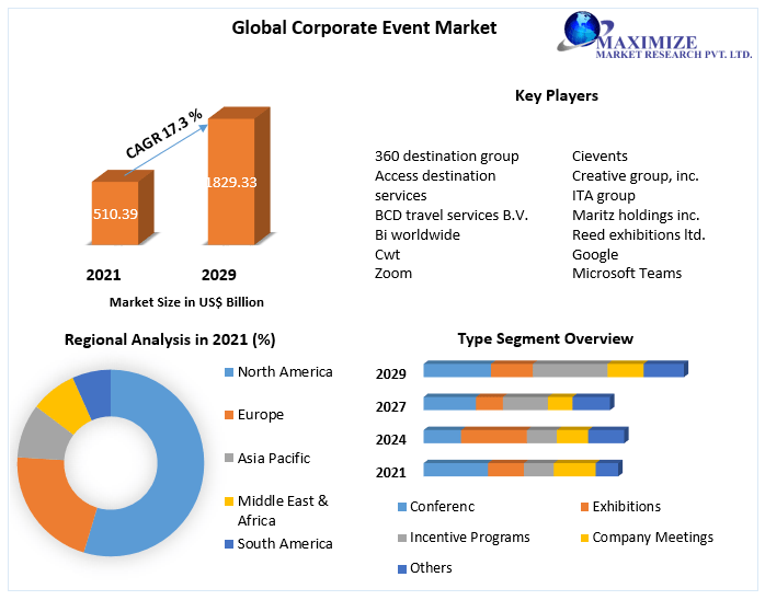 Corporate Event Market- Global Analysis and Forecast (2022-2029)