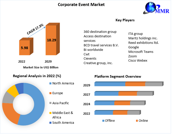 Corporate Event Market
