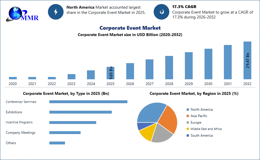 Corporate Event Market