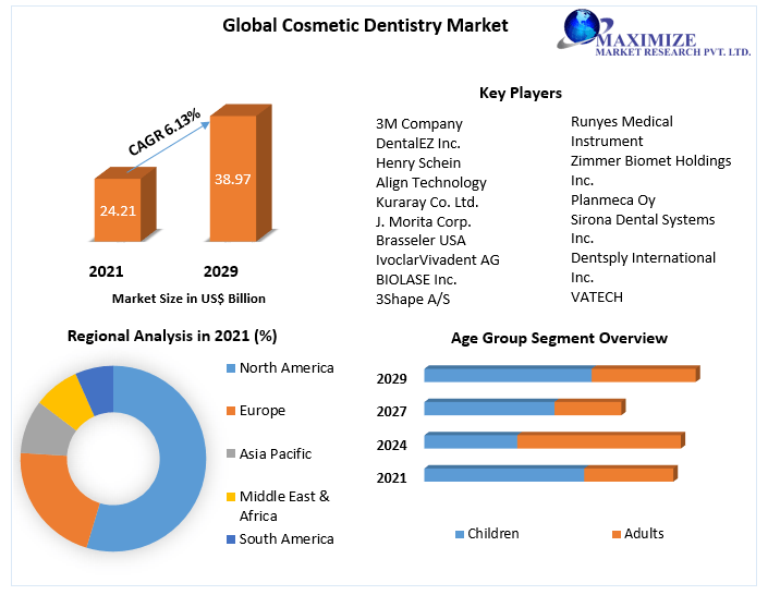 Cosmetic Dentistry Market - Trends, Opportunities and Forecast 2029