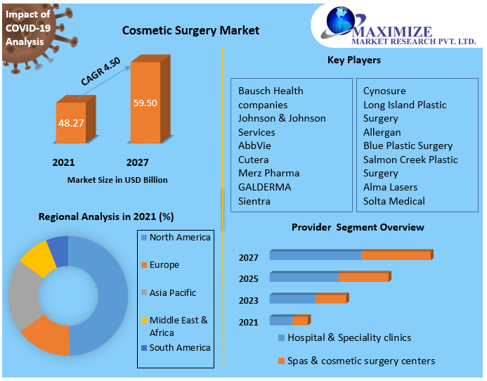 Cosmetic Surgery Market Global Industry Analysis and Forecast 2027