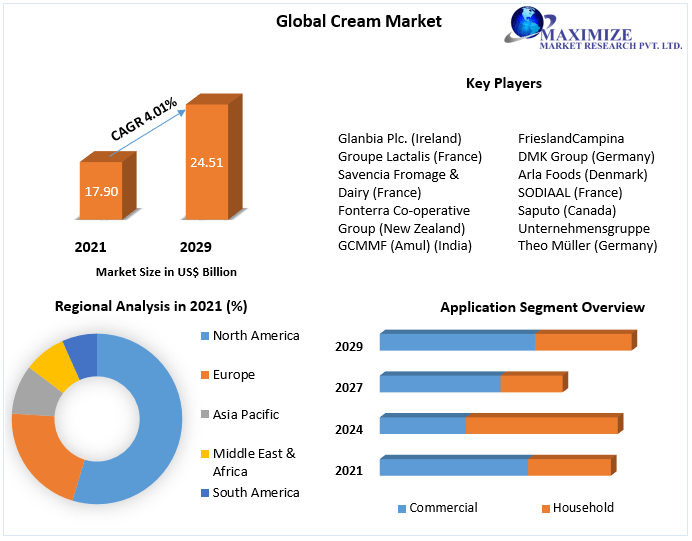 Cream Market - Industry Analysis and Forecast (2022-2029)