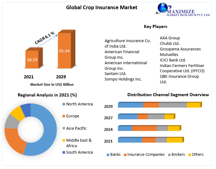 Crop Insurance Market- Global Industry Analysis and Forecast (2022-2029)