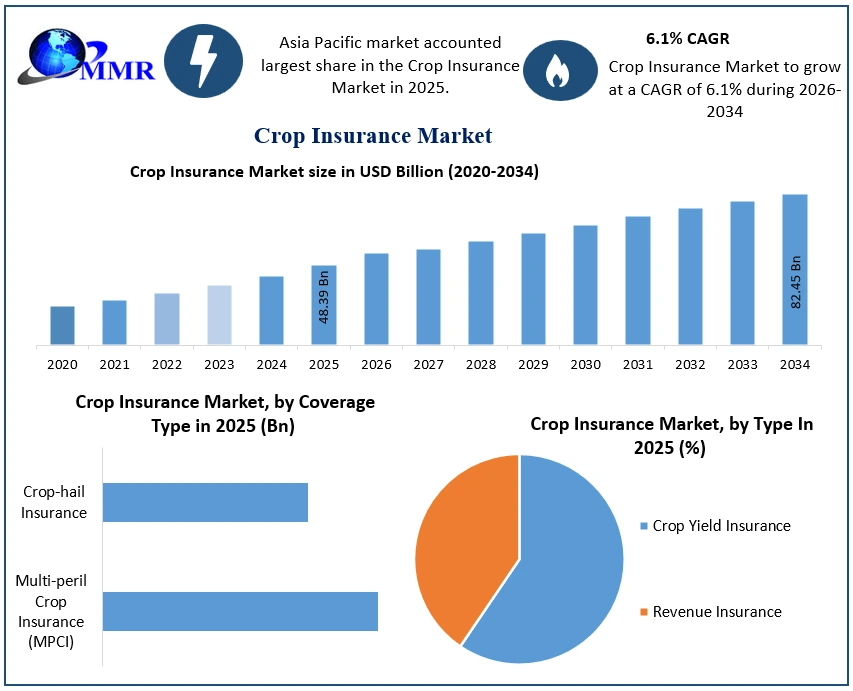 Crop Insurance Market Growth