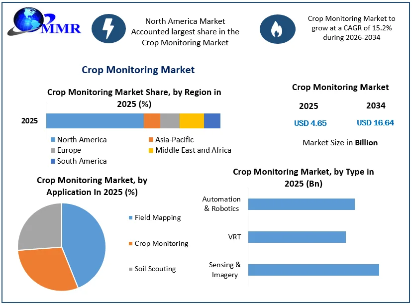 Crop Monitoring Market size
